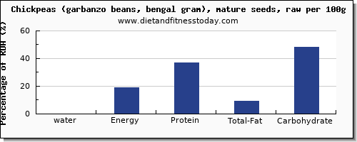 water and nutrition facts in garbanzo beans per 100g